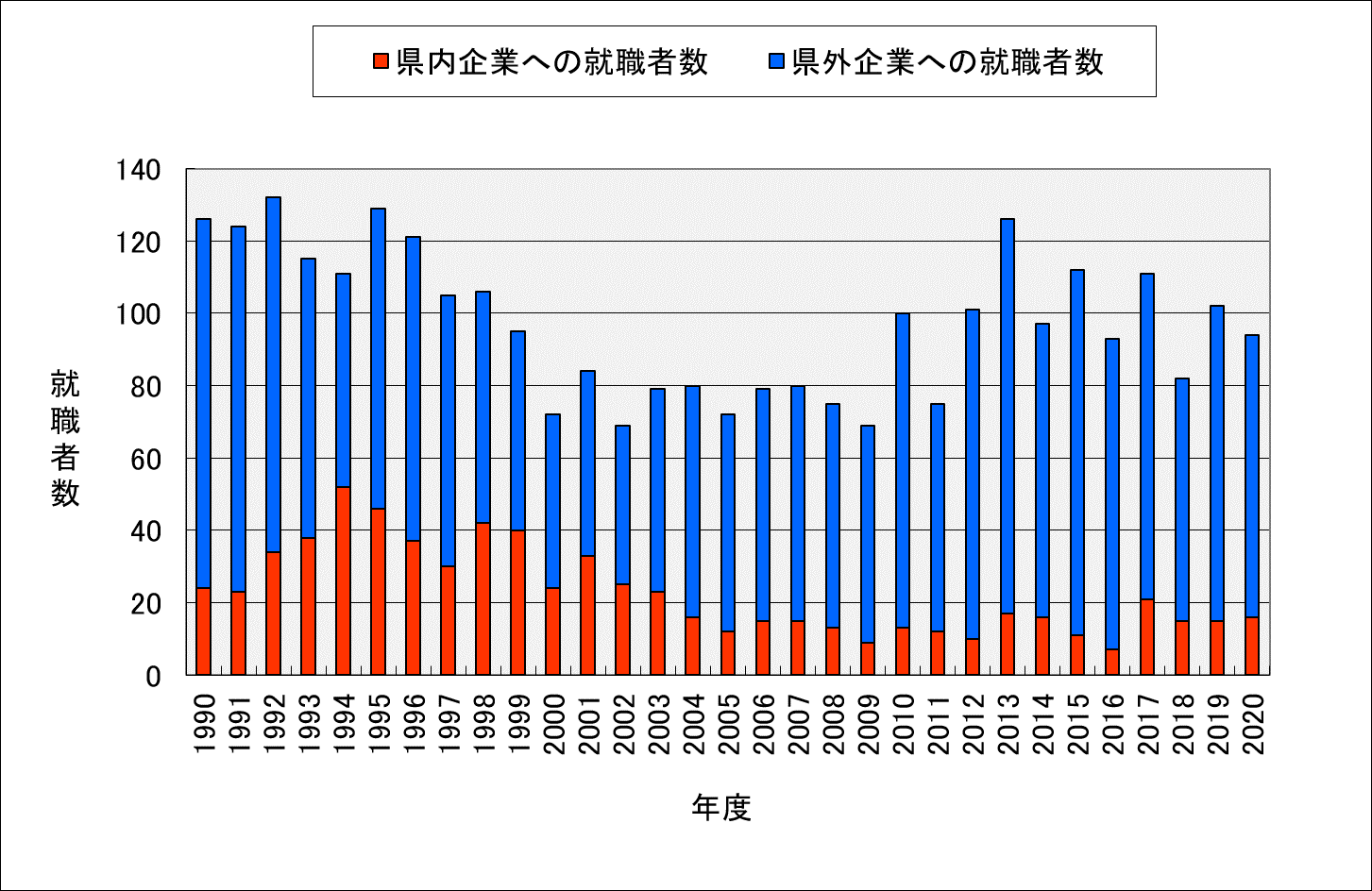 県内企業への就職率の推移.png